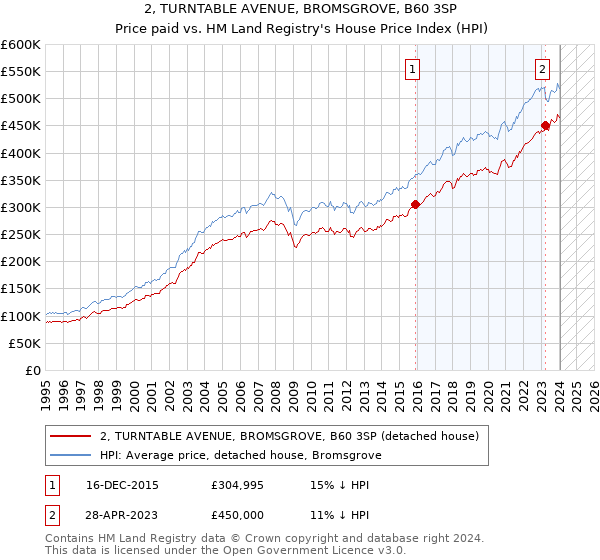2, TURNTABLE AVENUE, BROMSGROVE, B60 3SP: Price paid vs HM Land Registry's House Price Index