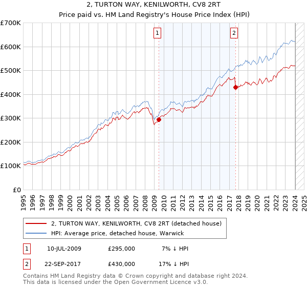 2, TURTON WAY, KENILWORTH, CV8 2RT: Price paid vs HM Land Registry's House Price Index