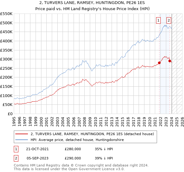 2, TURVERS LANE, RAMSEY, HUNTINGDON, PE26 1ES: Price paid vs HM Land Registry's House Price Index