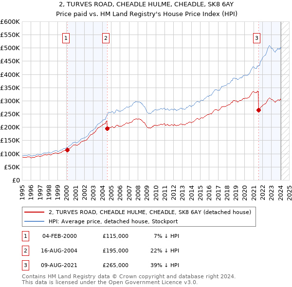 2, TURVES ROAD, CHEADLE HULME, CHEADLE, SK8 6AY: Price paid vs HM Land Registry's House Price Index