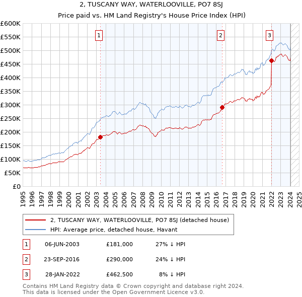 2, TUSCANY WAY, WATERLOOVILLE, PO7 8SJ: Price paid vs HM Land Registry's House Price Index