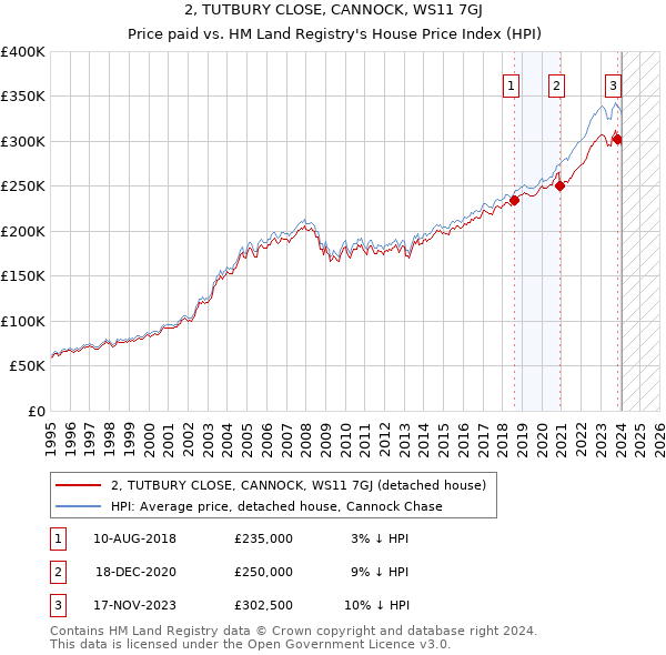 2, TUTBURY CLOSE, CANNOCK, WS11 7GJ: Price paid vs HM Land Registry's House Price Index