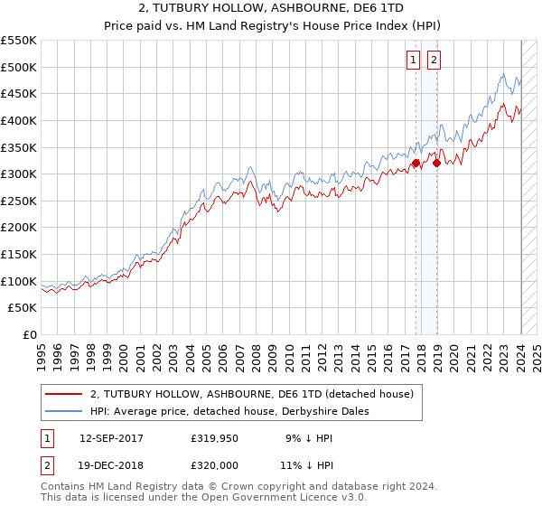 2, TUTBURY HOLLOW, ASHBOURNE, DE6 1TD: Price paid vs HM Land Registry's House Price Index