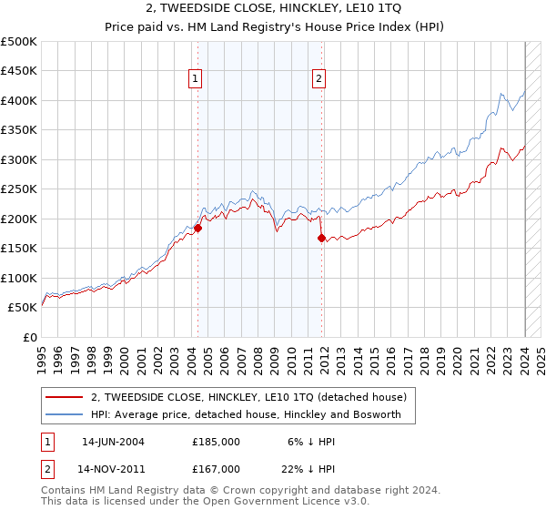 2, TWEEDSIDE CLOSE, HINCKLEY, LE10 1TQ: Price paid vs HM Land Registry's House Price Index