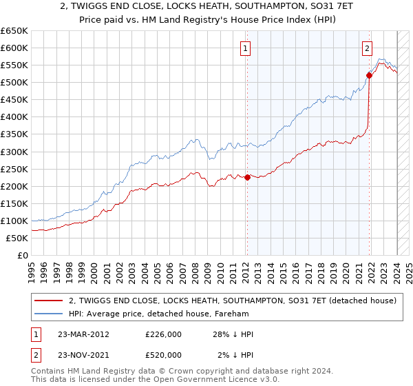 2, TWIGGS END CLOSE, LOCKS HEATH, SOUTHAMPTON, SO31 7ET: Price paid vs HM Land Registry's House Price Index