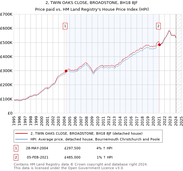 2, TWIN OAKS CLOSE, BROADSTONE, BH18 8JF: Price paid vs HM Land Registry's House Price Index