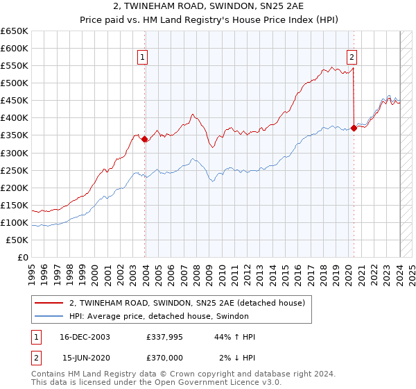 2, TWINEHAM ROAD, SWINDON, SN25 2AE: Price paid vs HM Land Registry's House Price Index