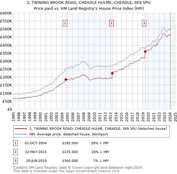 2, TWINING BROOK ROAD, CHEADLE HULME, CHEADLE, SK8 5PU: Price paid vs HM Land Registry's House Price Index