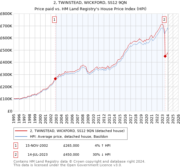 2, TWINSTEAD, WICKFORD, SS12 9QN: Price paid vs HM Land Registry's House Price Index