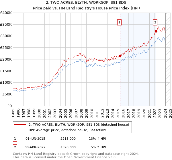 2, TWO ACRES, BLYTH, WORKSOP, S81 8DS: Price paid vs HM Land Registry's House Price Index