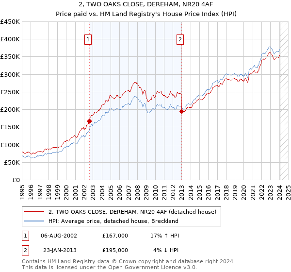 2, TWO OAKS CLOSE, DEREHAM, NR20 4AF: Price paid vs HM Land Registry's House Price Index