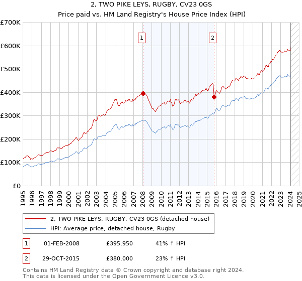 2, TWO PIKE LEYS, RUGBY, CV23 0GS: Price paid vs HM Land Registry's House Price Index