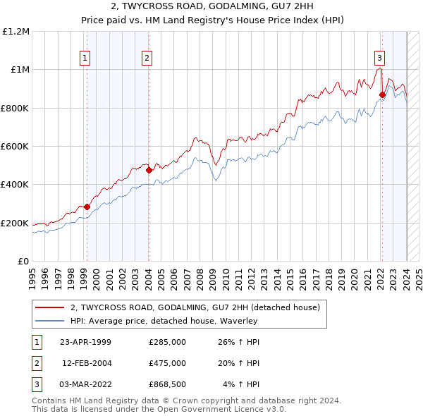 2, TWYCROSS ROAD, GODALMING, GU7 2HH: Price paid vs HM Land Registry's House Price Index