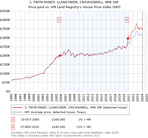2, TWYN PANDY, LLANGYNIDR, CRICKHOWELL, NP8 1NF: Price paid vs HM Land Registry's House Price Index
