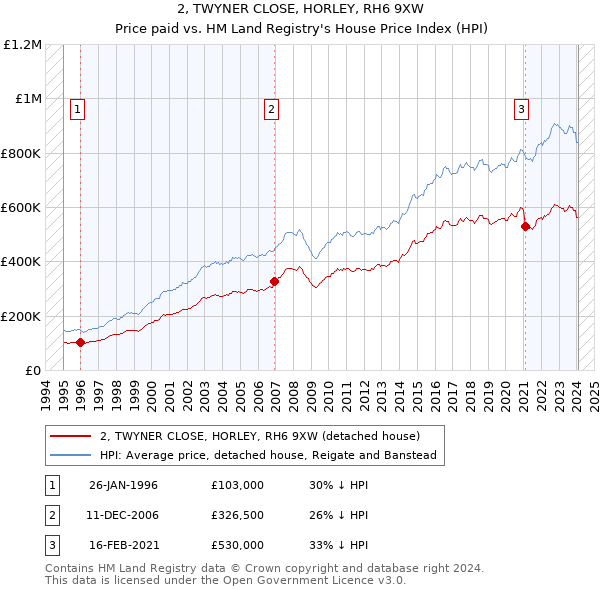 2, TWYNER CLOSE, HORLEY, RH6 9XW: Price paid vs HM Land Registry's House Price Index