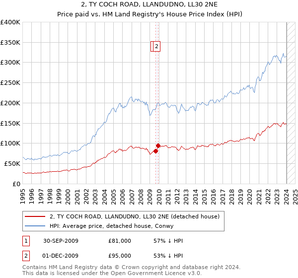 2, TY COCH ROAD, LLANDUDNO, LL30 2NE: Price paid vs HM Land Registry's House Price Index