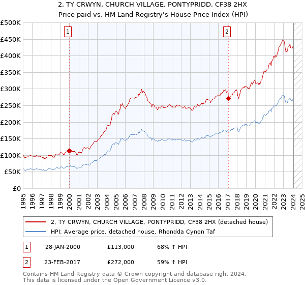 2, TY CRWYN, CHURCH VILLAGE, PONTYPRIDD, CF38 2HX: Price paid vs HM Land Registry's House Price Index