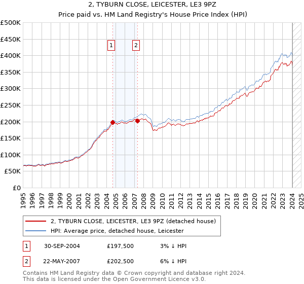 2, TYBURN CLOSE, LEICESTER, LE3 9PZ: Price paid vs HM Land Registry's House Price Index