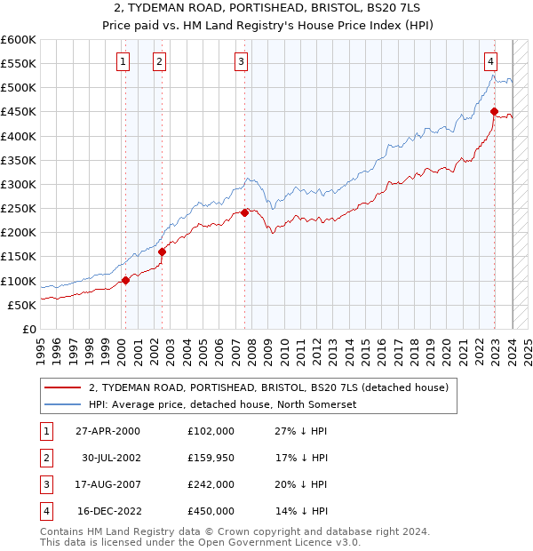 2, TYDEMAN ROAD, PORTISHEAD, BRISTOL, BS20 7LS: Price paid vs HM Land Registry's House Price Index