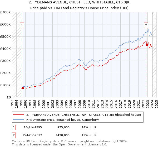 2, TYDEMANS AVENUE, CHESTFIELD, WHITSTABLE, CT5 3JR: Price paid vs HM Land Registry's House Price Index