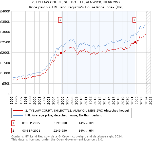 2, TYELAW COURT, SHILBOTTLE, ALNWICK, NE66 2WX: Price paid vs HM Land Registry's House Price Index