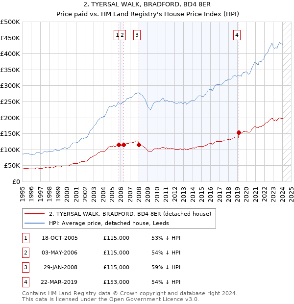 2, TYERSAL WALK, BRADFORD, BD4 8ER: Price paid vs HM Land Registry's House Price Index