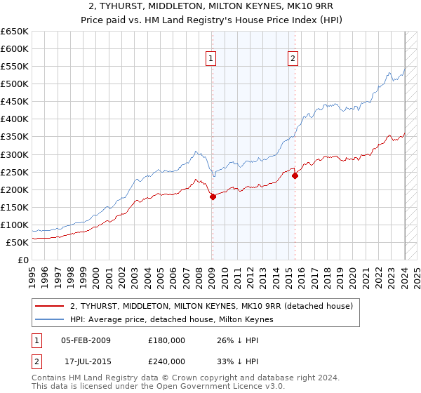 2, TYHURST, MIDDLETON, MILTON KEYNES, MK10 9RR: Price paid vs HM Land Registry's House Price Index