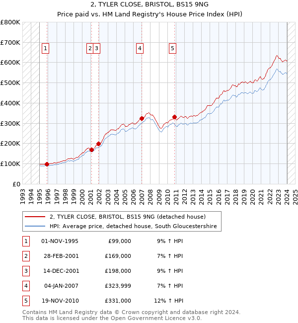 2, TYLER CLOSE, BRISTOL, BS15 9NG: Price paid vs HM Land Registry's House Price Index