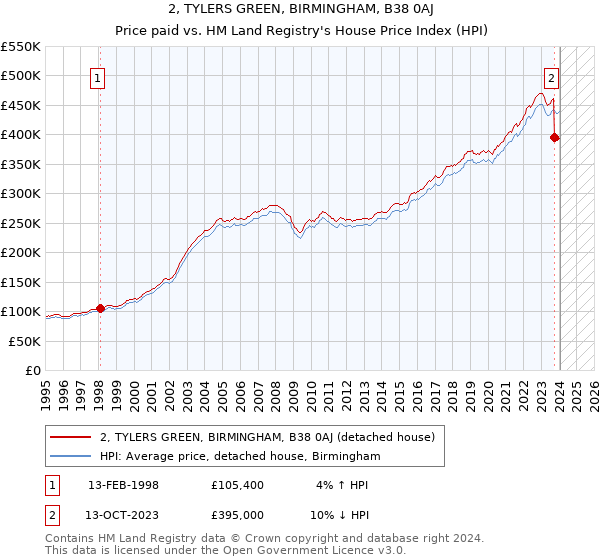2, TYLERS GREEN, BIRMINGHAM, B38 0AJ: Price paid vs HM Land Registry's House Price Index