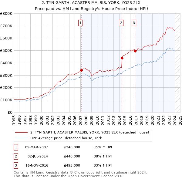2, TYN GARTH, ACASTER MALBIS, YORK, YO23 2LX: Price paid vs HM Land Registry's House Price Index