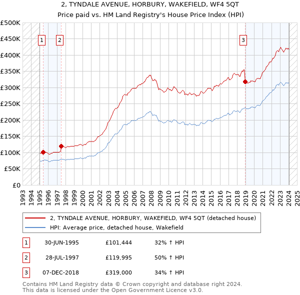 2, TYNDALE AVENUE, HORBURY, WAKEFIELD, WF4 5QT: Price paid vs HM Land Registry's House Price Index