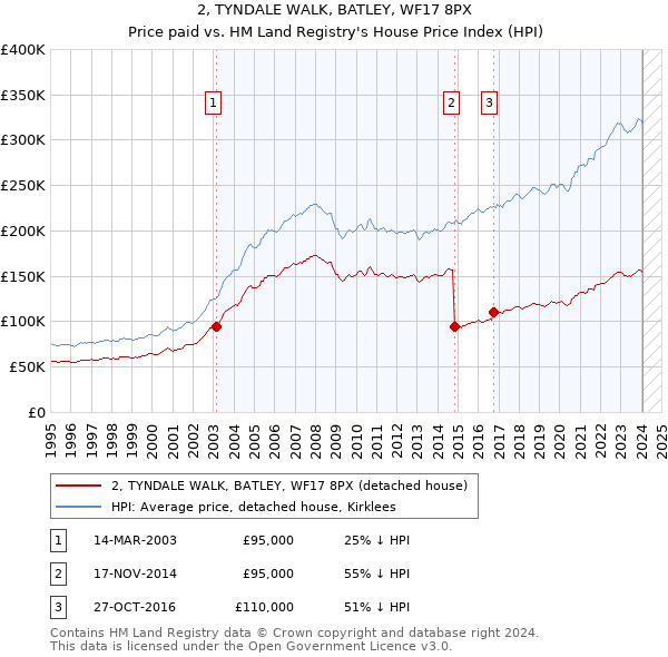 2, TYNDALE WALK, BATLEY, WF17 8PX: Price paid vs HM Land Registry's House Price Index