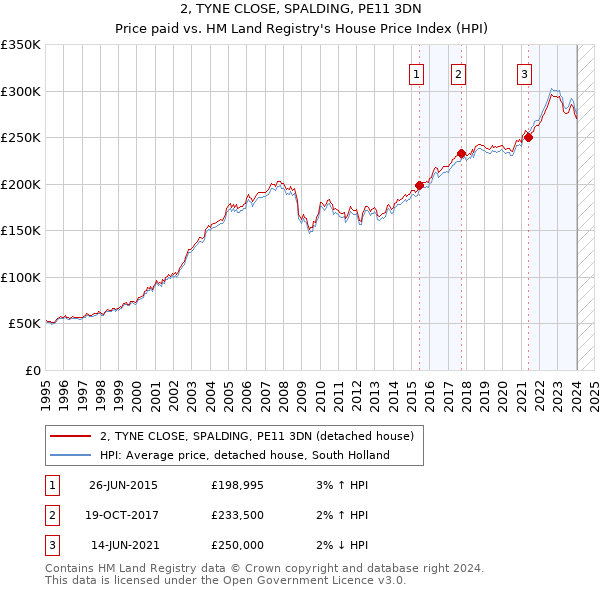2, TYNE CLOSE, SPALDING, PE11 3DN: Price paid vs HM Land Registry's House Price Index