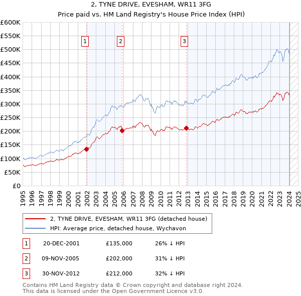 2, TYNE DRIVE, EVESHAM, WR11 3FG: Price paid vs HM Land Registry's House Price Index