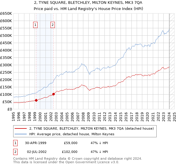 2, TYNE SQUARE, BLETCHLEY, MILTON KEYNES, MK3 7QA: Price paid vs HM Land Registry's House Price Index