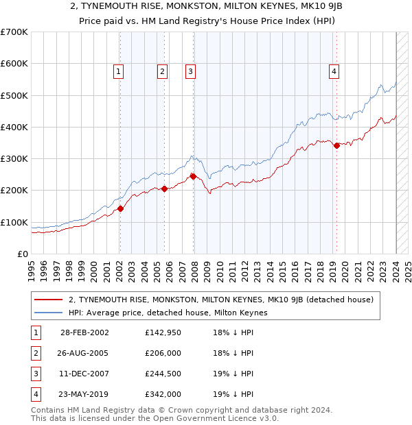 2, TYNEMOUTH RISE, MONKSTON, MILTON KEYNES, MK10 9JB: Price paid vs HM Land Registry's House Price Index