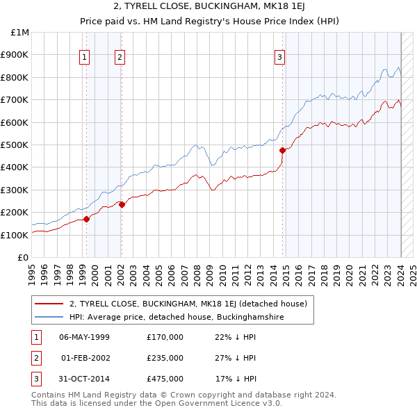 2, TYRELL CLOSE, BUCKINGHAM, MK18 1EJ: Price paid vs HM Land Registry's House Price Index