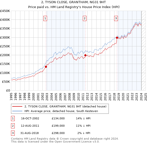 2, TYSON CLOSE, GRANTHAM, NG31 9HT: Price paid vs HM Land Registry's House Price Index