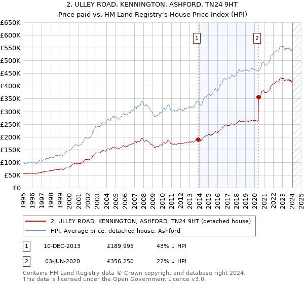 2, ULLEY ROAD, KENNINGTON, ASHFORD, TN24 9HT: Price paid vs HM Land Registry's House Price Index