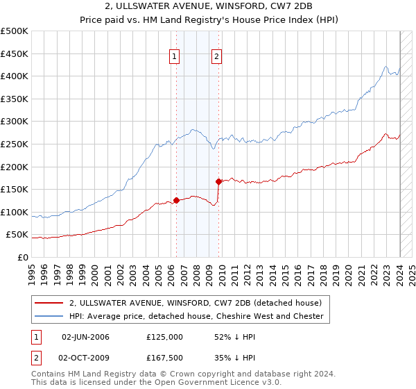 2, ULLSWATER AVENUE, WINSFORD, CW7 2DB: Price paid vs HM Land Registry's House Price Index