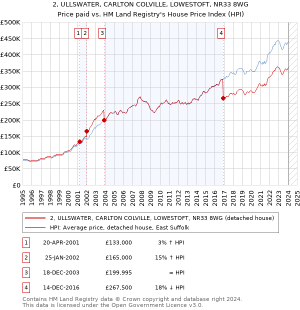 2, ULLSWATER, CARLTON COLVILLE, LOWESTOFT, NR33 8WG: Price paid vs HM Land Registry's House Price Index