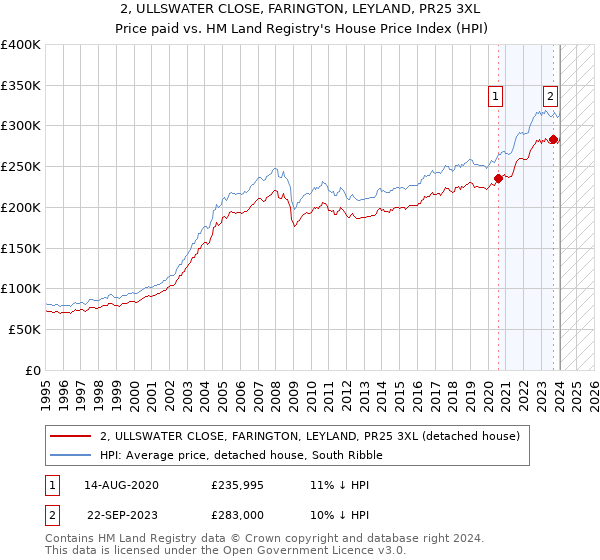 2, ULLSWATER CLOSE, FARINGTON, LEYLAND, PR25 3XL: Price paid vs HM Land Registry's House Price Index