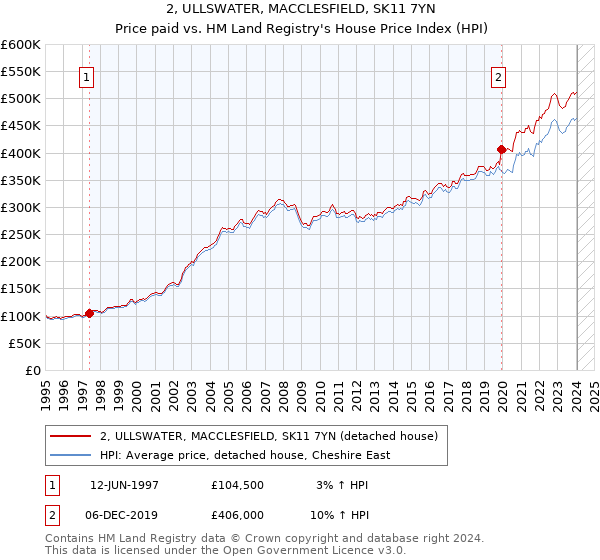 2, ULLSWATER, MACCLESFIELD, SK11 7YN: Price paid vs HM Land Registry's House Price Index