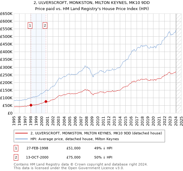 2, ULVERSCROFT, MONKSTON, MILTON KEYNES, MK10 9DD: Price paid vs HM Land Registry's House Price Index