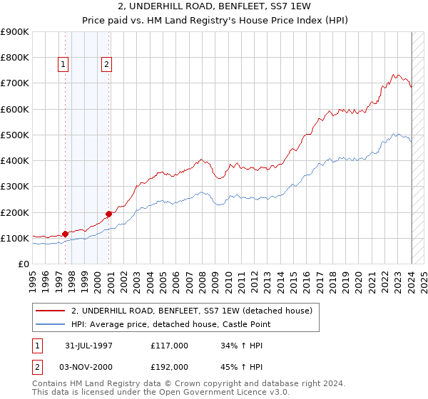 2, UNDERHILL ROAD, BENFLEET, SS7 1EW: Price paid vs HM Land Registry's House Price Index