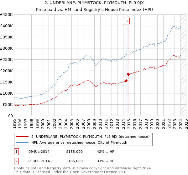 2, UNDERLANE, PLYMSTOCK, PLYMOUTH, PL9 9JX: Price paid vs HM Land Registry's House Price Index