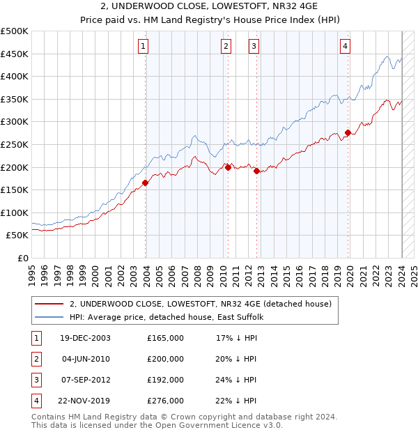 2, UNDERWOOD CLOSE, LOWESTOFT, NR32 4GE: Price paid vs HM Land Registry's House Price Index