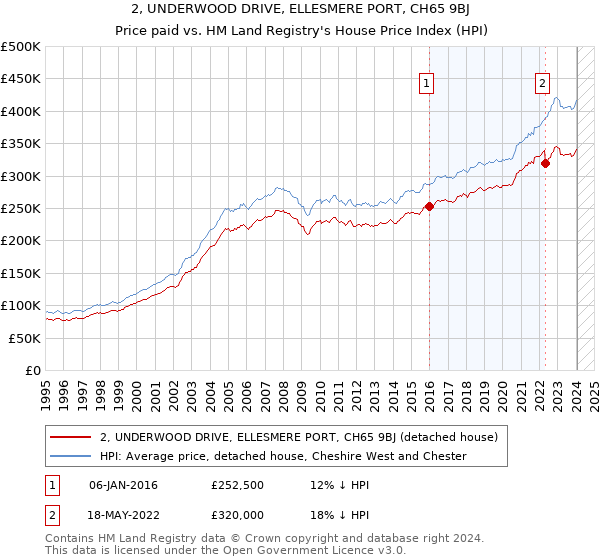 2, UNDERWOOD DRIVE, ELLESMERE PORT, CH65 9BJ: Price paid vs HM Land Registry's House Price Index