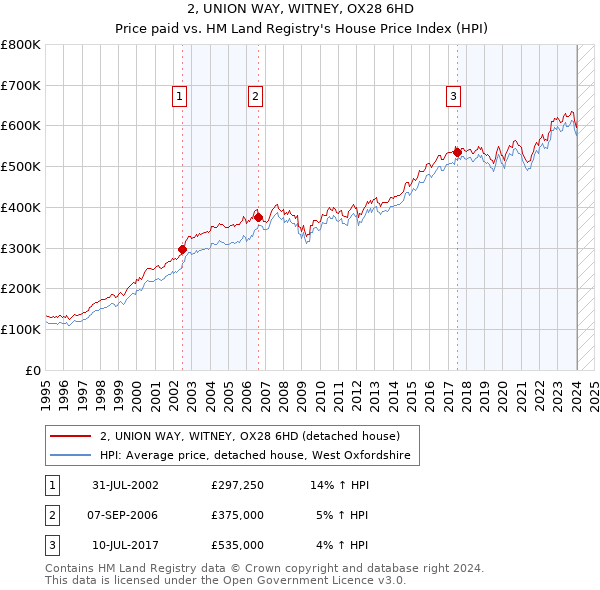 2, UNION WAY, WITNEY, OX28 6HD: Price paid vs HM Land Registry's House Price Index