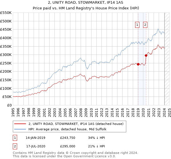 2, UNITY ROAD, STOWMARKET, IP14 1AS: Price paid vs HM Land Registry's House Price Index